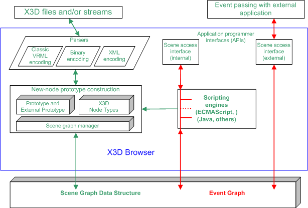 X3D Architecture