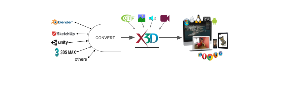 X3D Pipeline flow diagram