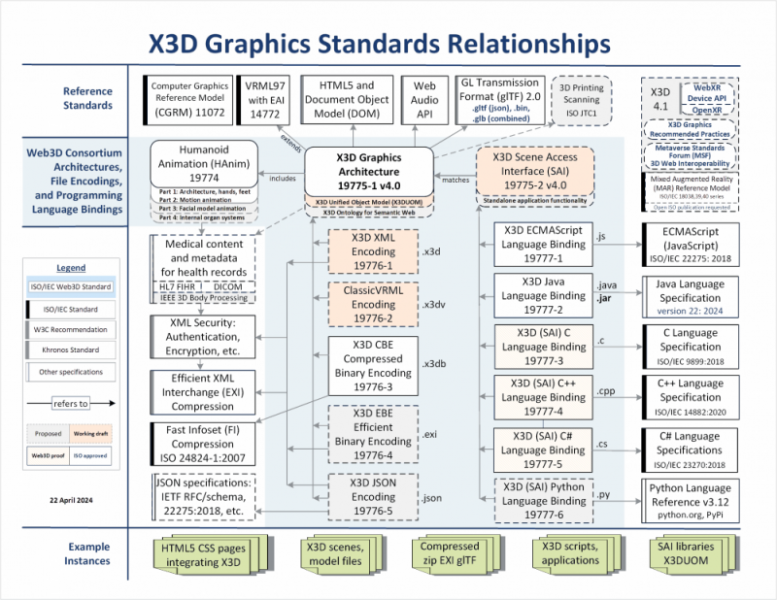 Relationships between various X3D standards shown by a complicated wiring diagram.